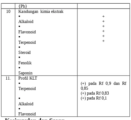 Tabel 1. : Hasil standarisasi ekstrak etanol daun  Merr