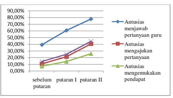 Grafik Peningkatan Keaktifan Belajar Siswa 