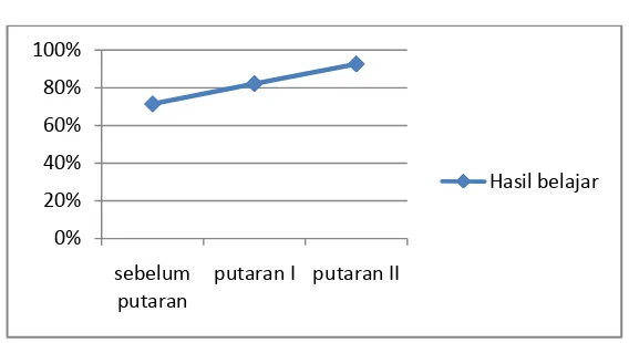 Grafik Peningkatan Hasil Belajar SiswaGambar 2   