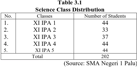Table 3.1 Science Class Distribution 