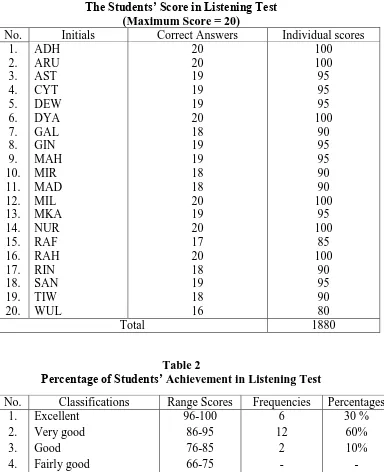 Table 1 The Students’ Score in Listening Test