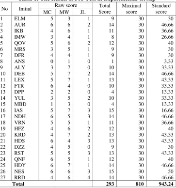 Table 1: The Result of Pre-Test in Experimental Group 