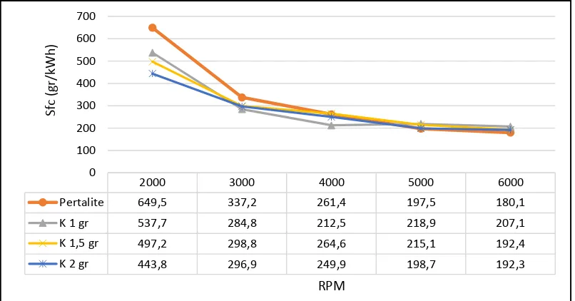 Gambar 4.7 Grafik Sfc (gr/kWh) vs putaran mesin (rpm). 