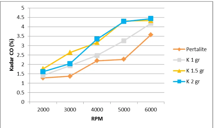 Gambar 4.10 Grafik  kadar CO (%) vs putaran mesin (rpm) 