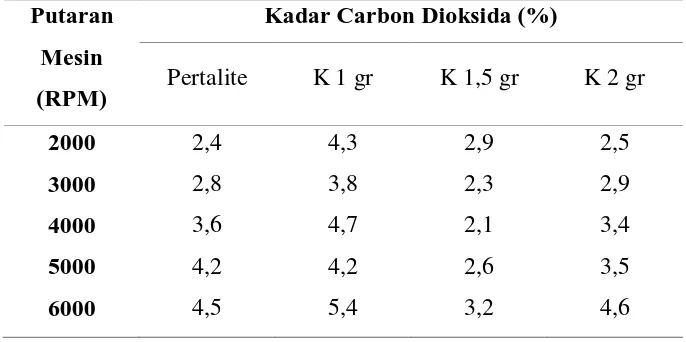Table 4.11 Hasil pengujian kadar CO2 dengan 4 jenis bahan bakar. 