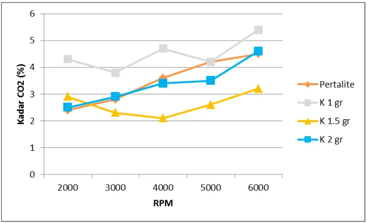 Gambar 4.11 Grafik kadar CO2 (%) vs putaran mesin (rpm) 