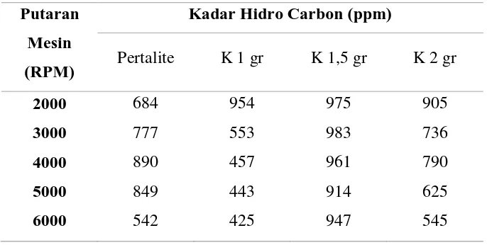 Table 4.12 Hasil pengujian kadar Hidro Carbon dengan 4 jenis bahan bakar 