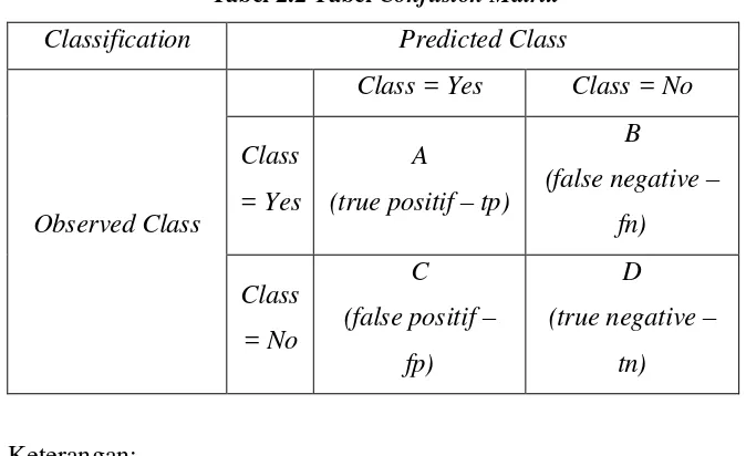 Tabel 2.2 Tabel Confusion Matrix 