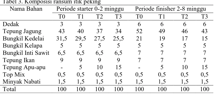 Tabel 3. Komposisi ransum itik peking Nama Bahan Periode starter 0-2 minggu 