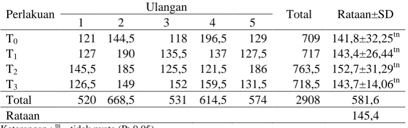 Tabel 4. Rataan kadarHDL (High Density Lipoprotein) darah (mg/dl)itik peking selama8 minggu penelitian