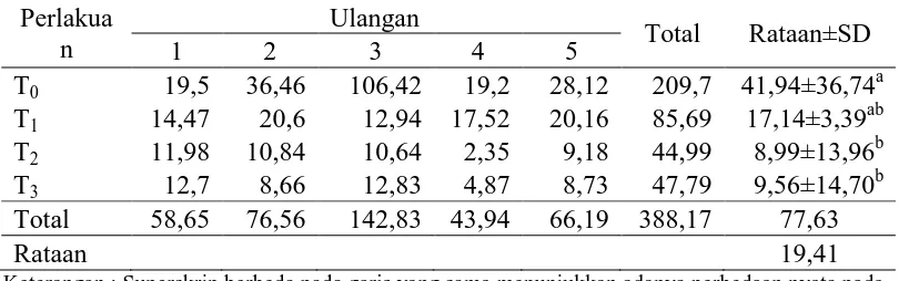 Tabel 5. Rataan kadarLDL (LowDensity Lipoprotein)darah (mg/dl)itik peking selama 8 minggu penelitian