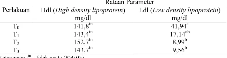 Tabel 6. Rekapitulasi kadarHDL (High Density Lipoprotein) dan kadar LDL (Low Density Lipoprotein) (mg/dl) darah itik peking Rataan Parameter 