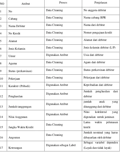 Tabel 3.1 Atribut Data Penelitian 