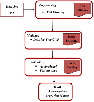 Gambar 3.1 Model tahap menemukan Accuracy dan Confusion Matrix 