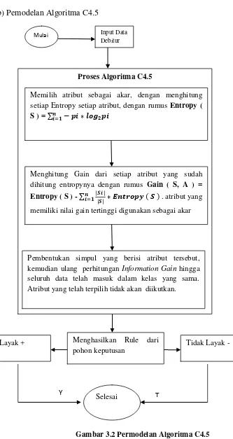 Gambar 3.2 Permodelan Algoritma C4.5 