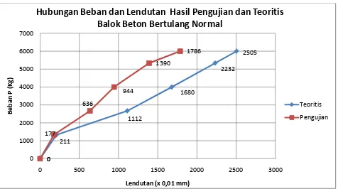 Tabel 4.6Data Hasil Lendutan Pengujian dan Lendutan Teoritis Balok Beton Bertulang Normal