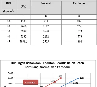 Tabel 4.7 Data Hasil Lendutan Pengujian Balok Beton Bertulang Normal dan Carbodur 