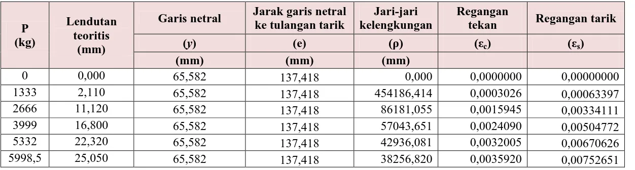 Tabel 4.12Hasil Perhitungan Regangan Tekan Beton (εc) dan Regangan Tulangan tarik (εs) pada Balok Beton Bertulang Normal Secara Teoritis 