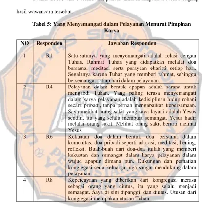 Tabel 5: Yang Menyemangati dalam Pelayanan Menurut Pimpinan Karya 