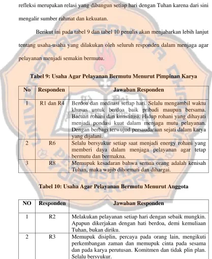 Tabel 9: Usaha Agar Pelayanan Bermutu Menurut Pimpinan Karya 
