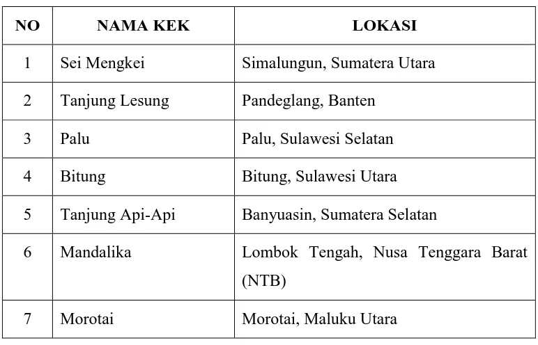 Tabel 3 LOKASI KEK YANG TELAH DISAHKAN DI INDONESIA 