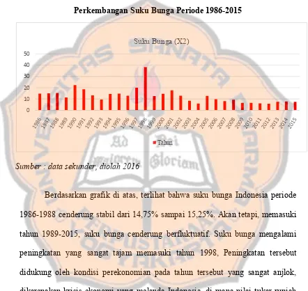 Grafik IV.3Perkembangan Suku Bunga Periode 1986-2015