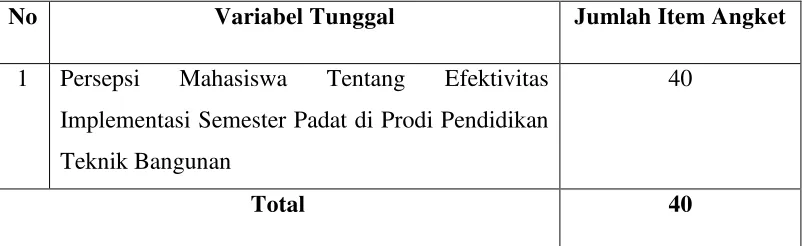 Tabel 3.4 Jumlah Item Angket Uji Coba. 
