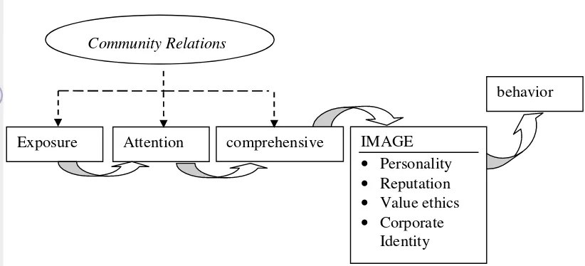 Gambar 2. Proses Terbentuknya Citra Perusahaan Melalui Community Relations. 