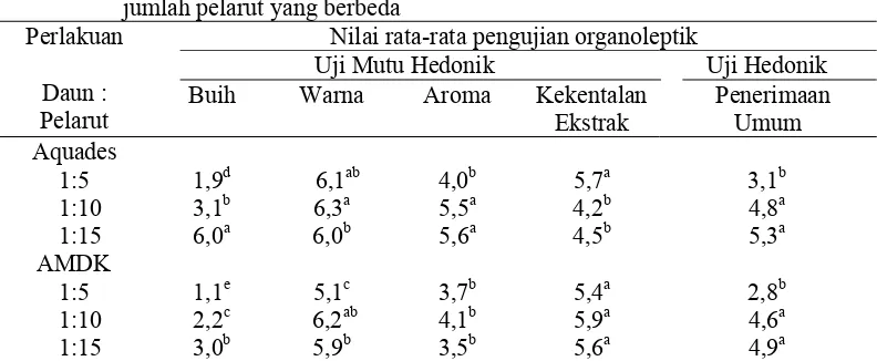 Tabel 4  Hasil pengujian organoleptik gel daun kacapiring dengan rasio jenis dan 
