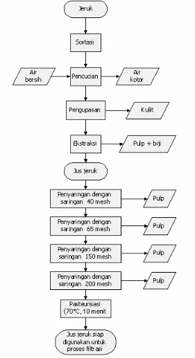 Gambar 8   Diagram alir proses pembuatan jus jeruk. 