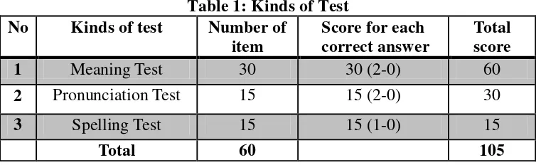 Table 1: Kinds of Test 
