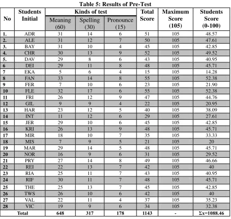 Table 5: Results of Pre-Test  