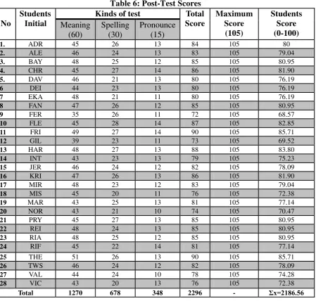 Table 6: Post-Test Scores 