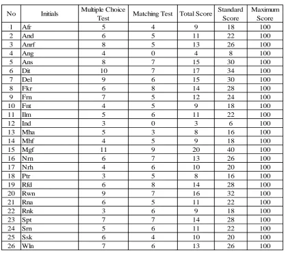 Table 2: The Result of Pre-Test