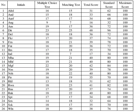 Table 3: The Result of Post Test 