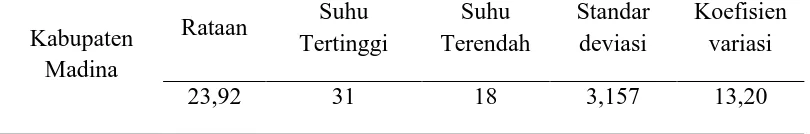 Tabel 1. Ketinggian Tempat (m dpl) Sampel Lahan Kopi Arabika Di Beberapa Kecamatan di Kabupaten Mandailing Natal Ketinggian Ketinggian Standar Koefisien 