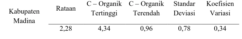 Tabel 4. Data C – organik (%) Lahan Kopi Arabika di Beberapa kecamatan di Kabupaten Mandailing Natal C – Organik C – Organik  Standar Koefisien 