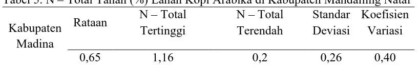 Tabel 5. N – Total Tanah (%) Lahan Kopi Arabika di Kabupaten Mandailing Natal N – Total  N – Total   Standar Koefisien 