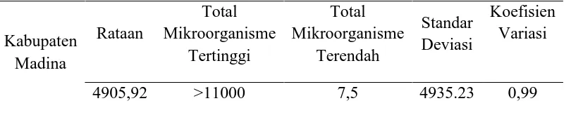 Tabel 7. Total mikroorganisme Tanah (x 105 MPN/g) Lahan Kopi Arabika di Beberapa Kecamatan di Kabupaten Mandailing Natal Total Total Koefisien 