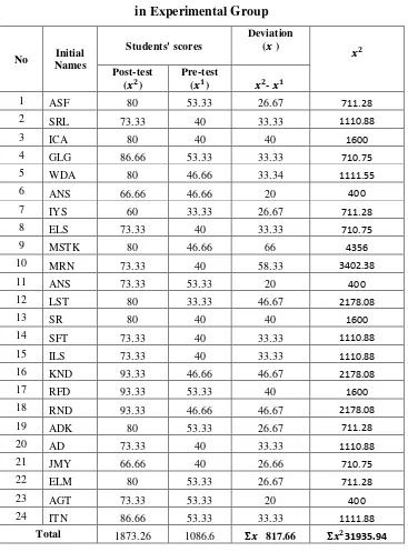 Table 1: Square Deviation of Pre-test and Post-test  