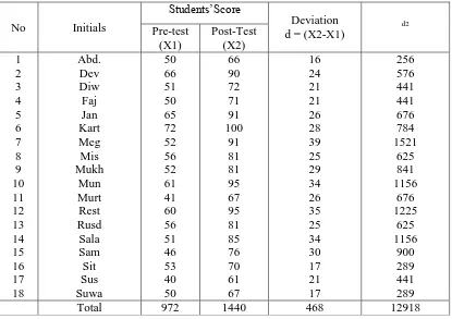 Table 3: The Result of Students Score in Post-Test  