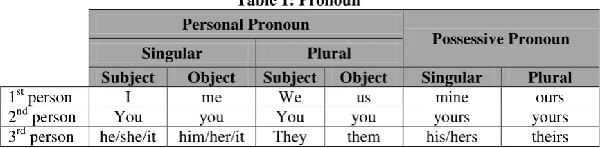 Table 1: Pronoun 