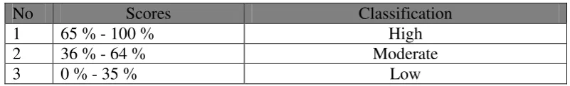 Table 15: The Classification Standard of Students’ Errors