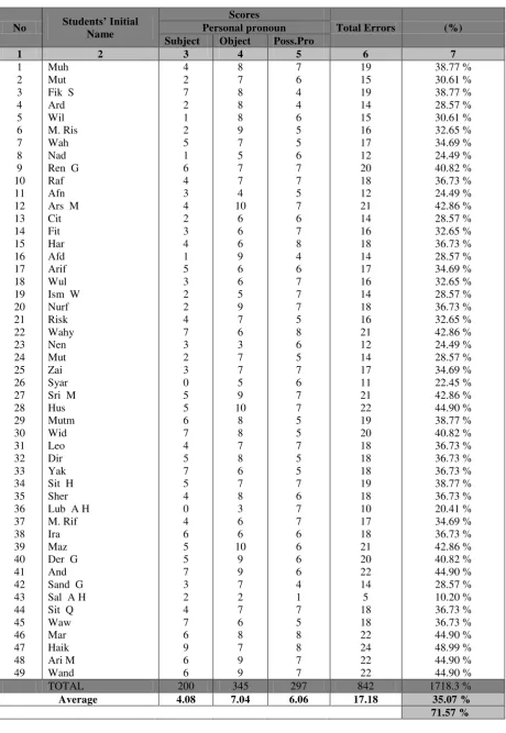 Table 14: The Students’ Score in Objective Test 