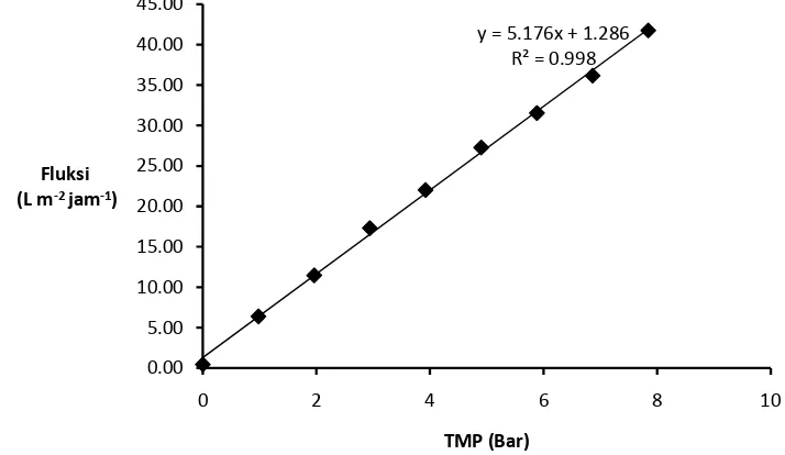 Gambar 13 Grafik hubungan TMP dengan fluksi air pada laju alir 0.01 m s-1     (data pada Lampiran 5b)  