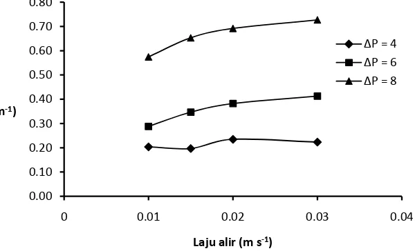 Gambar 17 Pengaruh TMP terhadap fluksi pada beberapa laju alir (data pada Lampiran 8) 