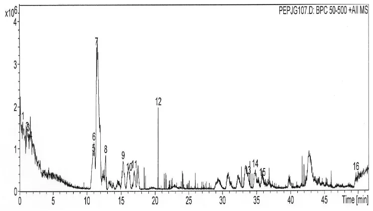 Gambar 18  Kromatogram Fraksi F hasil fraksinasi Fraksi 1 ulangan 1 ikan asin jambal roti goreng (7 mg/ml) menggunakan kolom C8, elusi gradien 2% ACN yang mengandung 0.1% asam format hingga 50% ACN yang  mengandung 0.1% asam format selama 50 menit, flow rate 0.1 ml/menit 