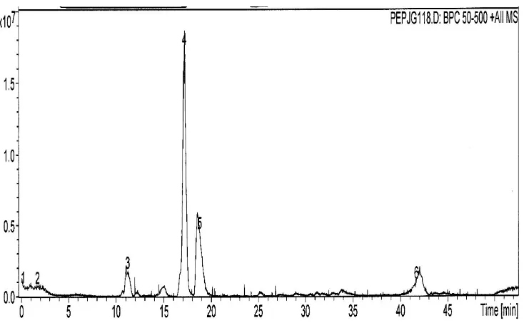 Gambar 21  Kromatogram Fraksi G hasil fraksinasi Fraksi 1 ulangan 2 ikan asin jambal roti goreng (6 mg/ml) menggunakan kolom C8, elusi gradien 2% ACN yang mengandung 0.1% asam format hingga 50% ACN yang  mengandung 0.1% asam format selama 50 menit, flow ra