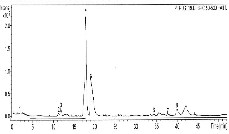 Gambar 23  Kromatogram Fraksi H hasil fraksinasi Fraksi 1 ulangan 2 ikan asin jambal roti goreng menggunakan kolom C8, elusi gradien 2% ACN yang mengandung 0.1% asam format hingga 50% ACN yang  mengandung 0.1% asam format selama 50 menit, flow rate 0.1 ml/