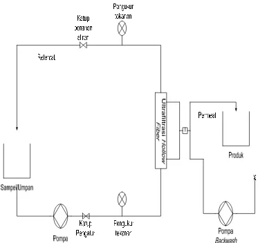 Gambar 7  Diagram alir proses ultrafiltrasi 